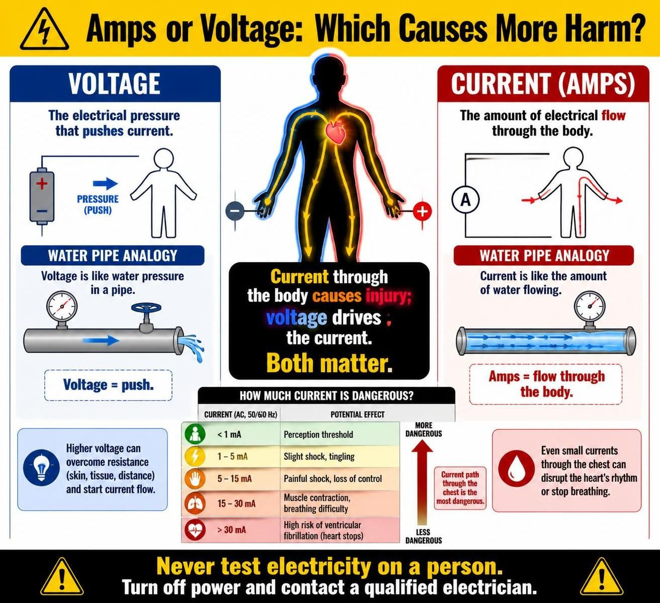 Amps vs Voltage Which Is More Dangerous to the Human Body 1