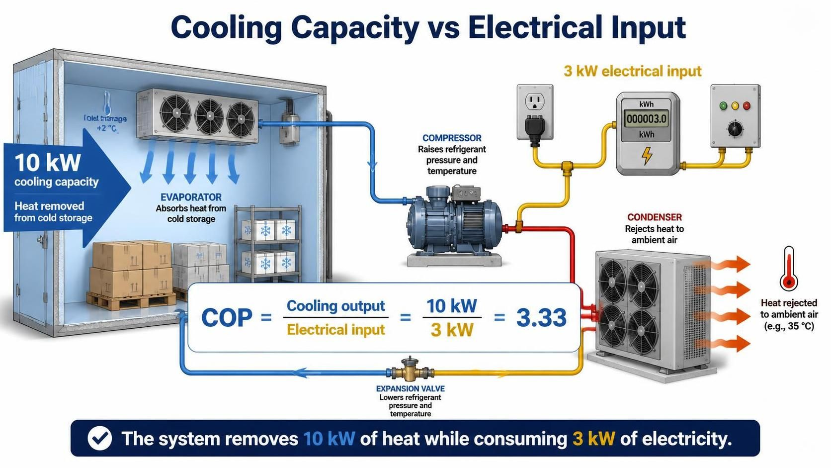 Cooling capacity versus electrical input