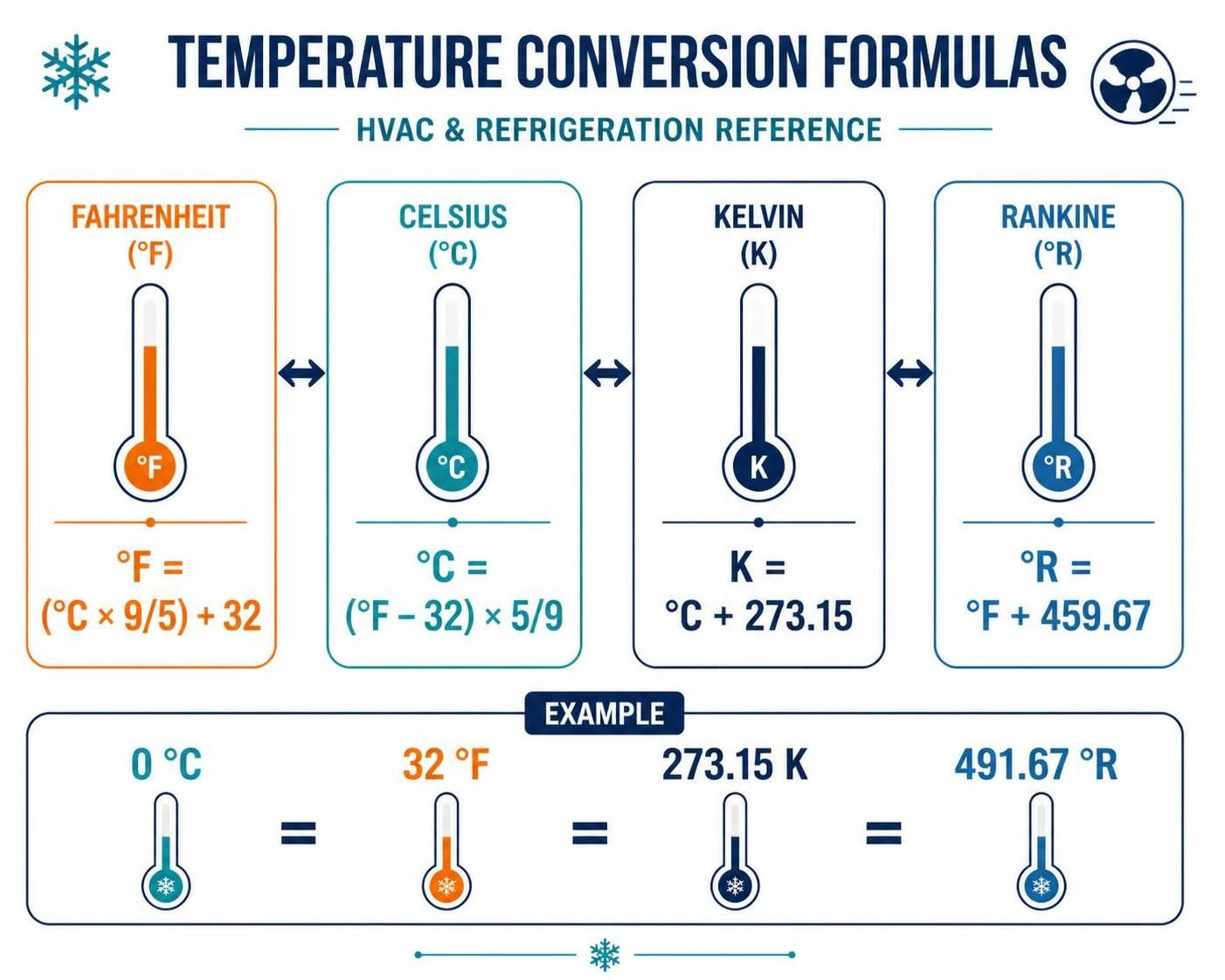 HVAC Temperature Conversion Between Celsius, Fahrenheit and Kelvin