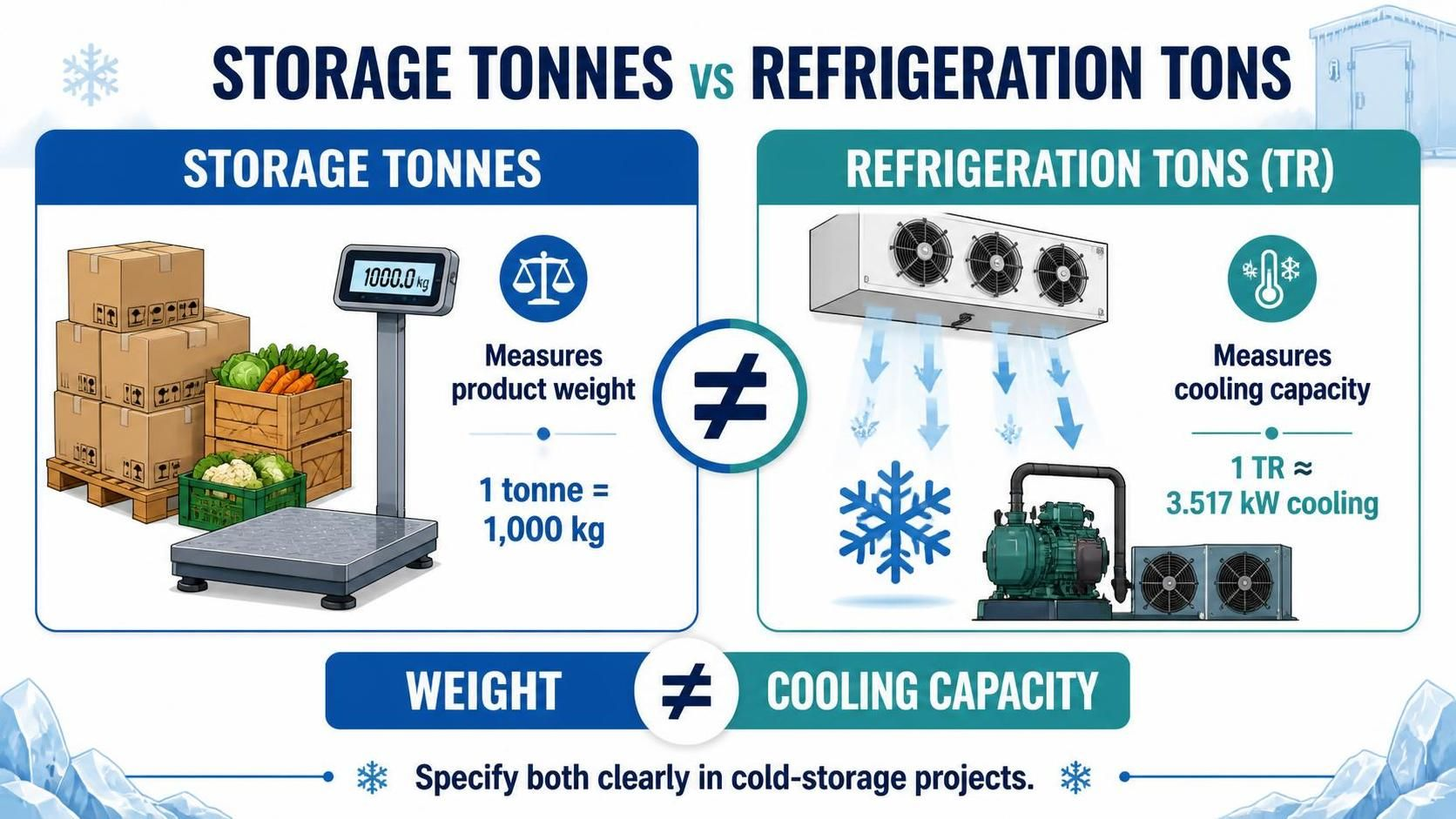 Illustration for Storage Tonnes vs Refrigeration Tons