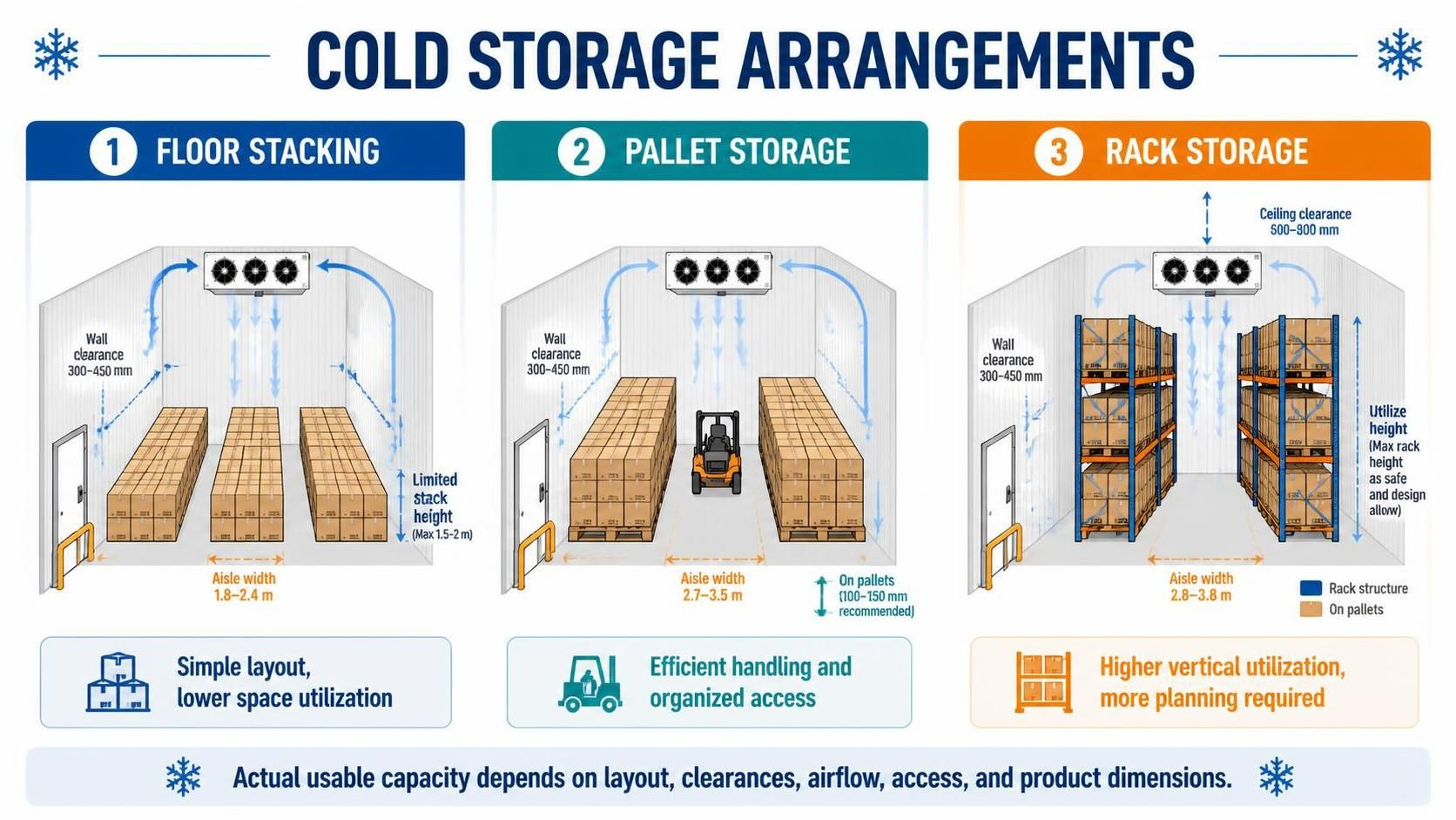 Illustration for cold storage different storage arrangements.