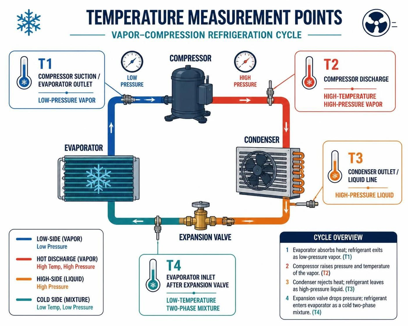Temperature Measurement Points in a Refrigeration Cycle