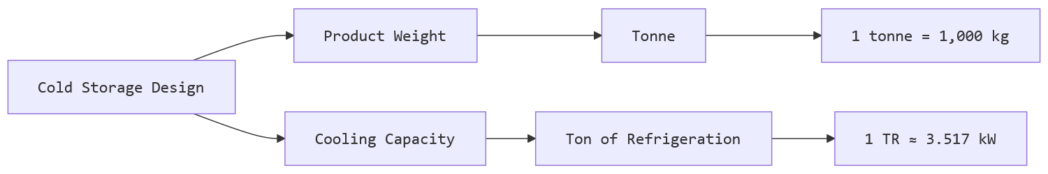 Ton vs Tonne in Cold Storage: Understanding Refrigeration Capacity and Weight